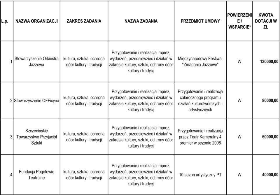 OFFicyna kultura, sztuka, ochrona dóbr kultury i tradycji Przygotowanie i realizacja imprez, wydarzeń, przedsięwzięć i działań w zakresie kultury, sztuki, ochrony dóbr kultury i tradycji