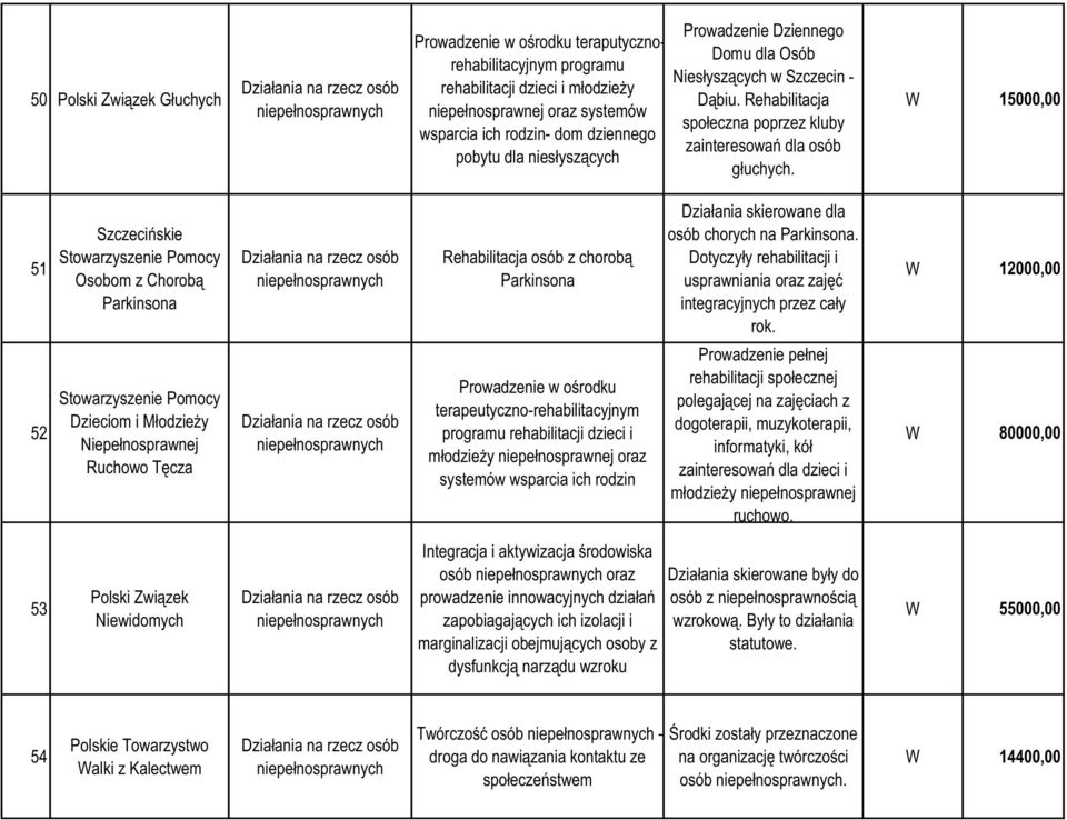 15000,00 51 52 Szczecińskie Stowarzyszenie Pomocy Osobom z Chorobą Parkinsona Stowarzyszenie Pomocy Dzieciom i MłodzieŜy Niepełnosprawnej Ruchowo Tęcza niepełnosprawnych niepełnosprawnych