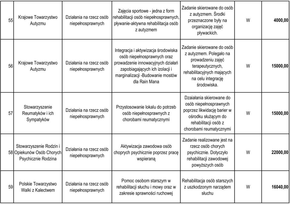 4000,00 56 Krajowe Towarzystwo Autyzmu niepełnosprawnych Integracja i aktywizacja środowiska osób niepełnosprawnych oraz prowadzenie innowacyjnych działań zapobiagających ich izolacji i