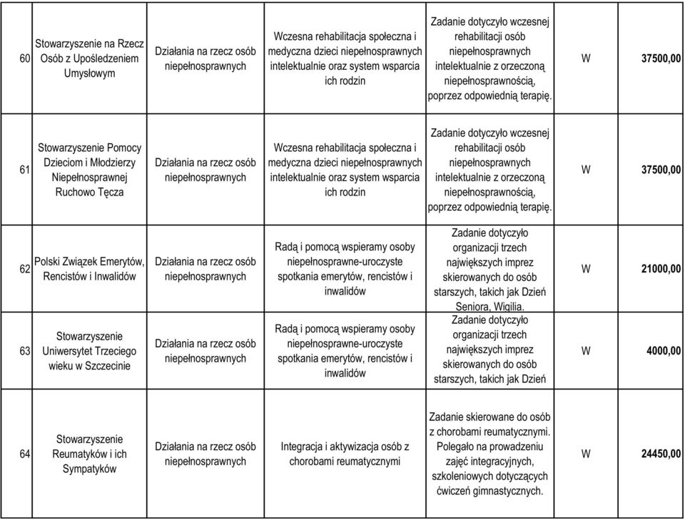 37500,00 61 Stowarzyszenie Pomocy Dzieciom i Młodzierzy Niepełnosprawnej Ruchowo Tęcza niepełnosprawnych czesna rehabilitacja społeczna i medyczna dzieci niepełnosprawnych intelektualnie oraz system