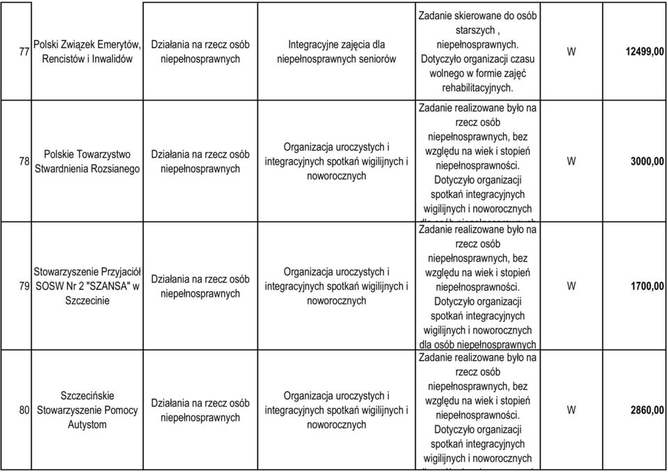 12499,00 78 79 80 Polskie Towarzystwo Stwardnienia Rozsianego Stowarzyszenie Przyjaciół SOS Nr 2 "SZANSA" w Szczecinie Szczecińskie Stowarzyszenie Pomocy Autystom niepełnosprawnych niepełnosprawnych