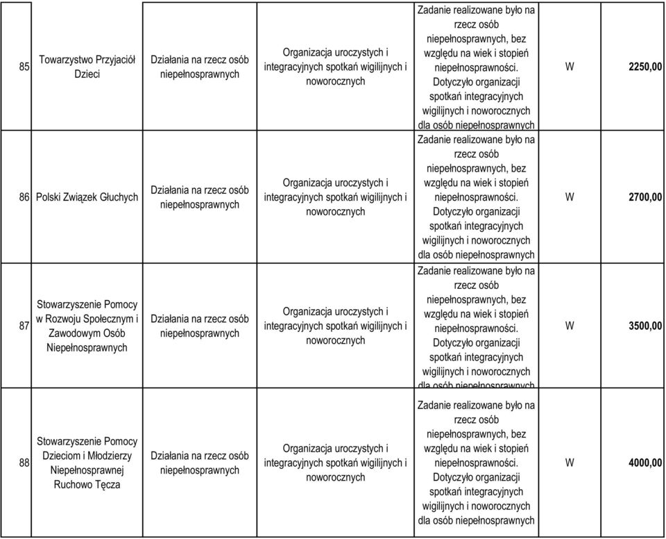 spotkań wigilijnych i noworocznych Zadanie realizowane było na rzecz osób niepełnosprawnych, bez względu na wiek i stopień niepełnosprawności.