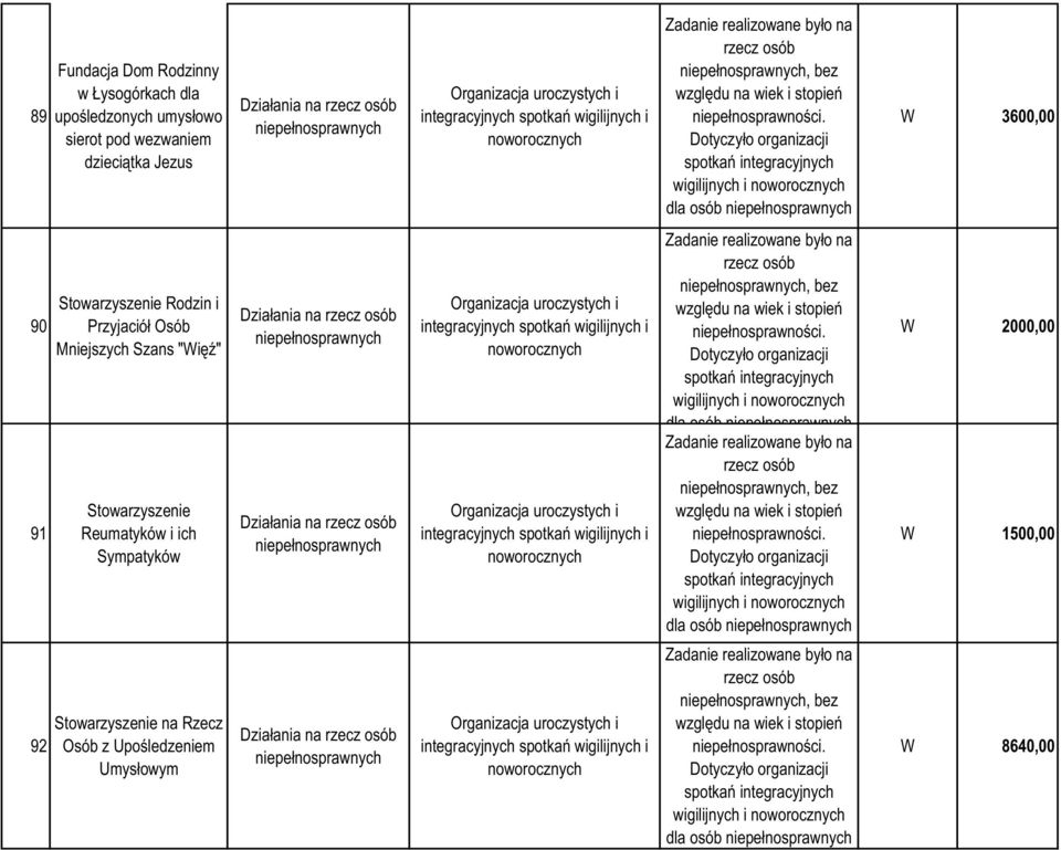 Dotyczyło organizacji spotkań integracyjnych wigilijnych i noworocznych dla osób niepełnosprawnych 3600,00 90 91 Stowarzyszenie Rodzin i Przyjaciół Osób Mniejszych Szans "ięź" Stowarzyszenie