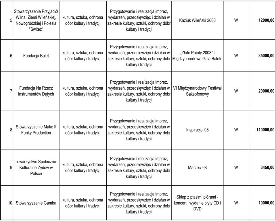 wydarzeń, przedsięwzięć i działań w zakresie kultury, sztuki, ochrony dóbr kultury i tradycji Złote Pointy 2008 i Międzynarodowa Gala Baletu 35000,00 7 Fundacja Na Rzecz Instrumentów Dętych kultura,