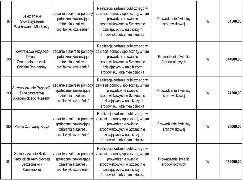 - Zachodniopomorski Oddział Regionalny zadanie z zakresu pomocy społecznej zawierające działania z zakresu profilaktyki uzaleŝnień Realizacja zadania publicznego w zakresie pomocy społecznej, w tym