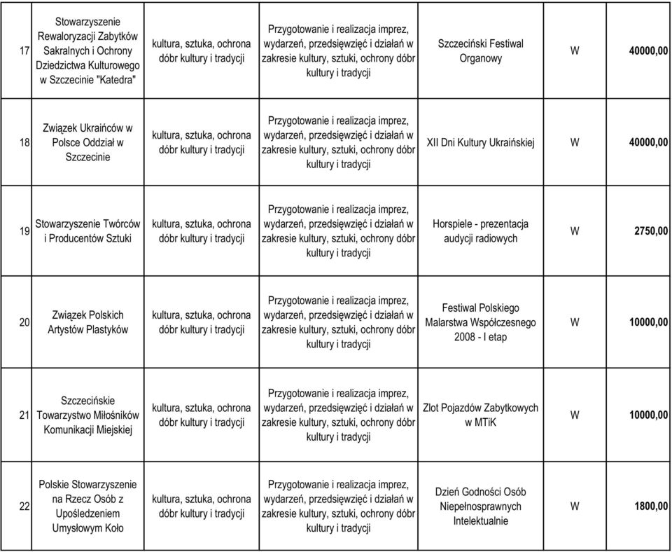 sztuka, ochrona dóbr kultury i tradycji Przygotowanie i realizacja imprez, wydarzeń, przedsięwzięć i działań w zakresie kultury, sztuki, ochrony dóbr kultury i tradycji XII Dni Kultury Ukraińskiej