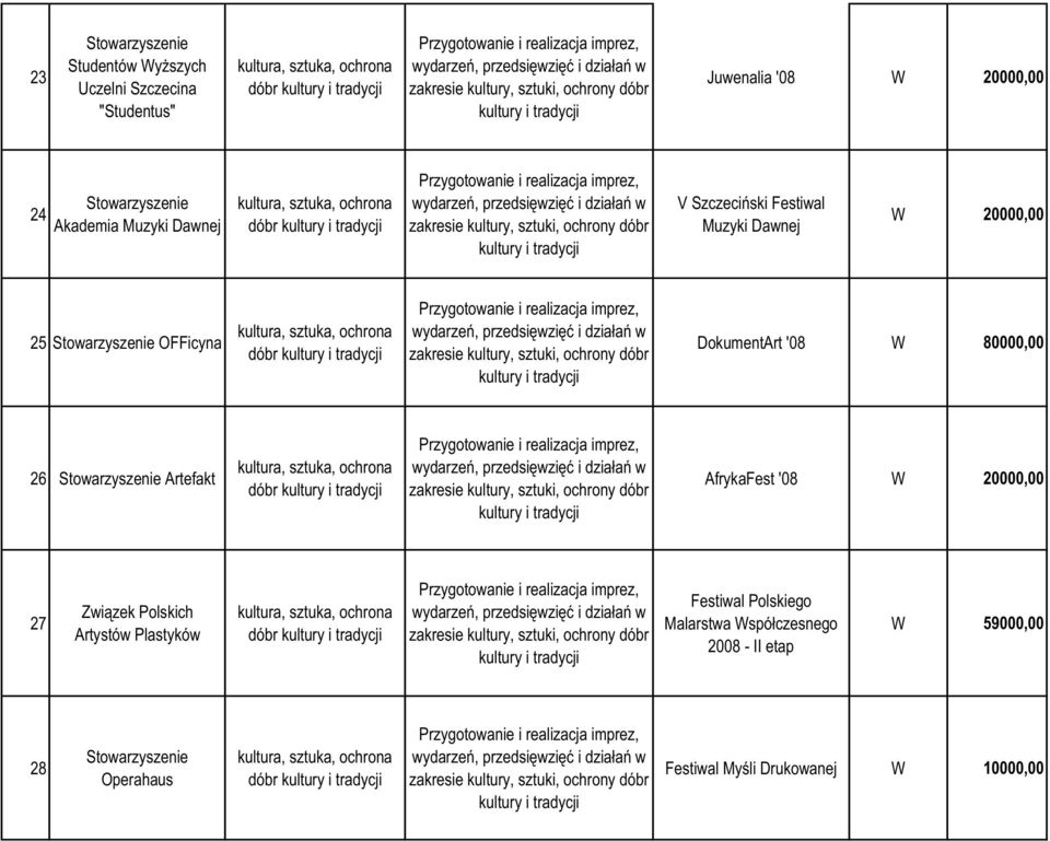 wydarzeń, przedsięwzięć i działań w zakresie kultury, sztuki, ochrony dóbr kultury i tradycji V Szczeciński Festiwal Muzyki Dawnej 20000,00 25 Stowarzyszenie OFFicyna kultura, sztuka, ochrona dóbr