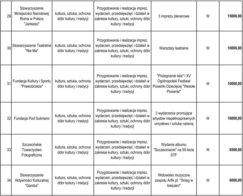 wydarzeń, przedsięwzięć i działań w zakresie kultury, sztuki, ochrony dóbr kultury i tradycji arsztaty teatralne 10000,00 31 Fundacja Kultury i Sportu "PrawobrzeŜe" kultura, sztuka, ochrona dóbr