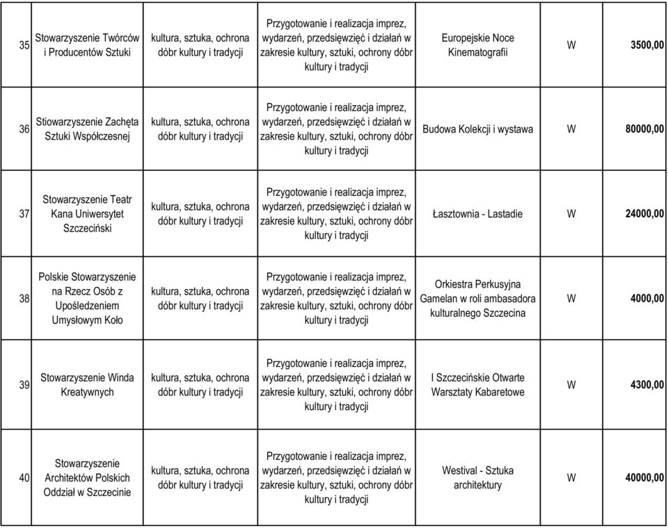 imprez, wydarzeń, przedsięwzięć i działań w zakresie kultury, sztuki, ochrony dóbr kultury i tradycji Budowa Kolekcji i wystawa 80000,00 37 Stowarzyszenie Teatr Kana Uniwersytet Szczeciński kultura,