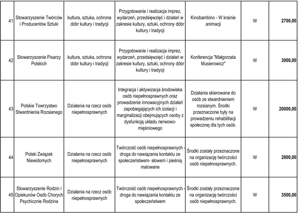 przedsięwzięć i działań w zakresie kultury, sztuki, ochrony dóbr kultury i tradycji Konferencja "Małgorzata Musierowicz" 3000,00 43 Polskie Towrzystwo Stwardnienia Rozsianego niepełnosprawnych