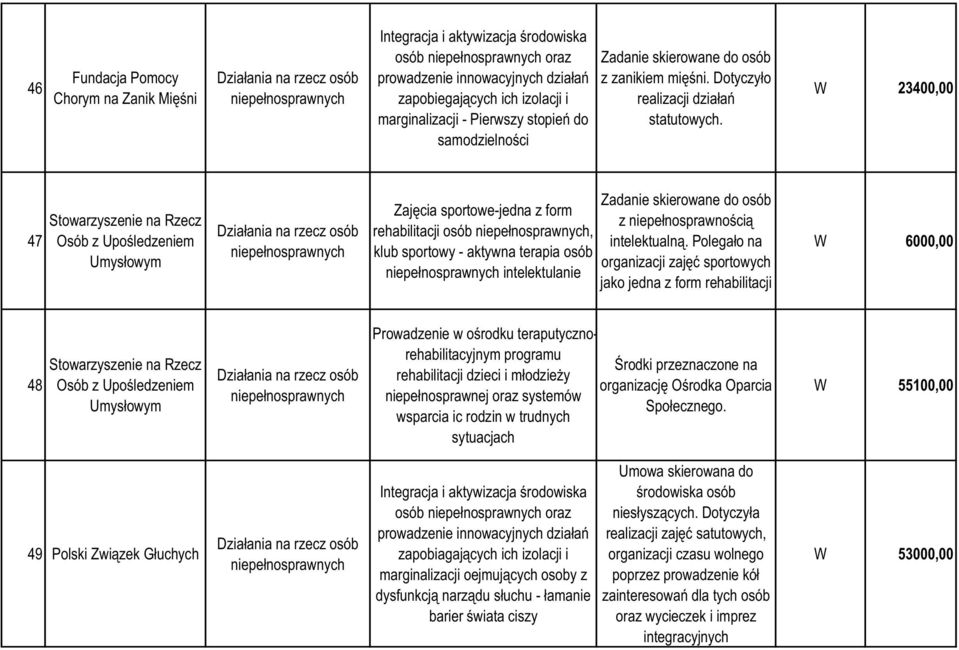 23400,00 47 Stowarzyszenie na Rzecz Osób z Upośledzeniem Umysłowym niepełnosprawnych Zajęcia sportowe-jedna z form rehabilitacji osób niepełnosprawnych, klub sportowy - aktywna terapia osób