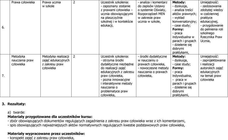 problematyce praw, - analiza i komentarz do zapisów Ustawy o systemie Oświaty, Rozporządzeń MEN w zakresie praw ucznia w szkole, - środki dydaktyczne w nauczaniu o prawach, - nowoczesne metody