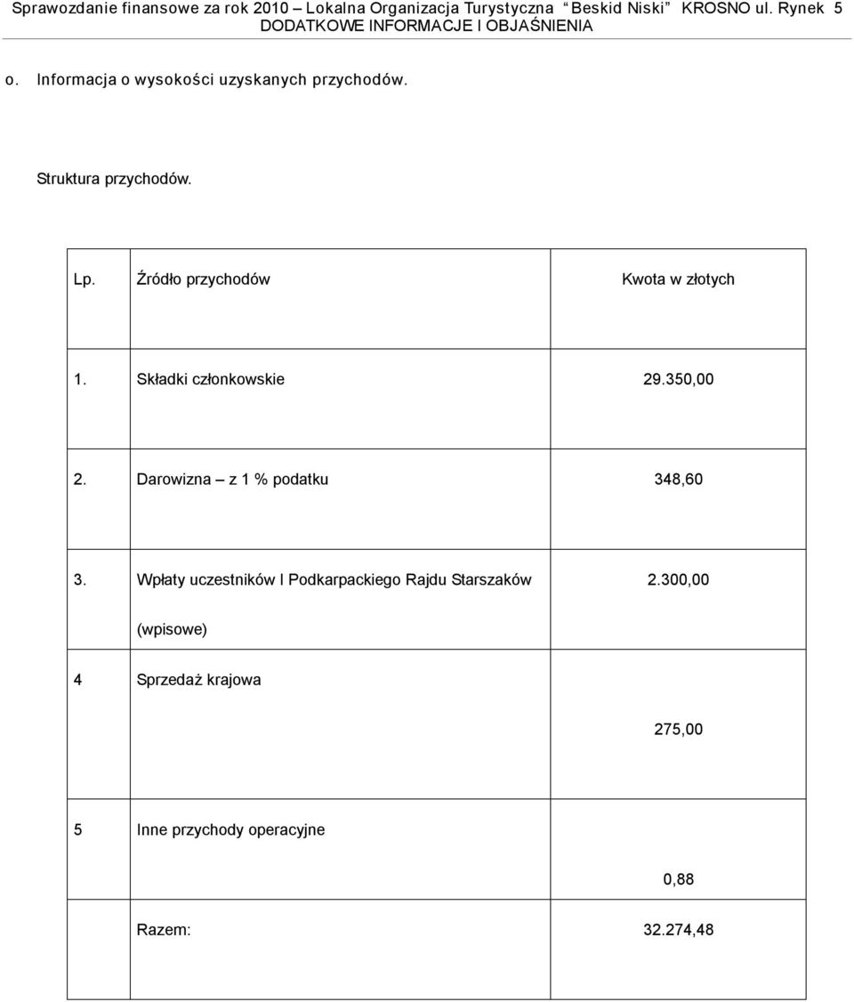 Darowizna z 1 % podatku 348,60 3.