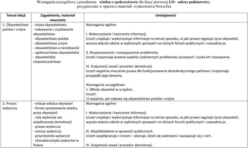 Proces wyborczy Zagadnienia, materiał nauczania - istota obywatelstwa - nabywanie i uzyskiwanie obywatelstwa - obywatelstwo polskie - obywatelstwo unijne - obywatelstwo a narodowość - społeczeństwo