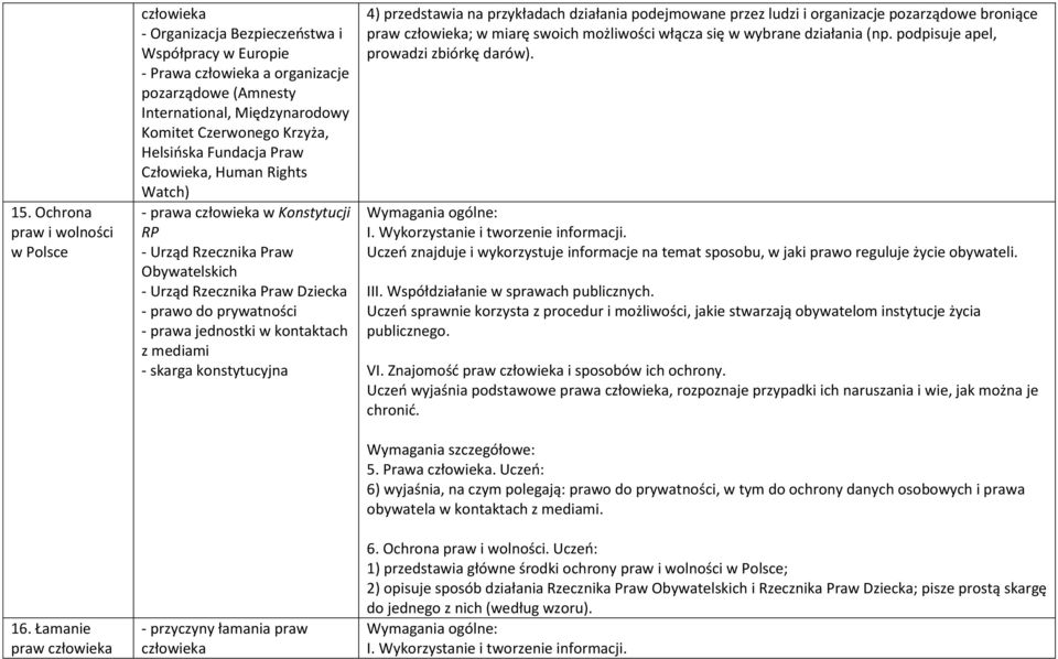 Helsińska Fundacja Praw Człowieka, Human Rights Watch) - prawa człowieka w Konstytucji RP - Urząd Rzecznika Praw Obywatelskich - Urząd Rzecznika Praw Dziecka - prawo do prywatności - prawa jednostki