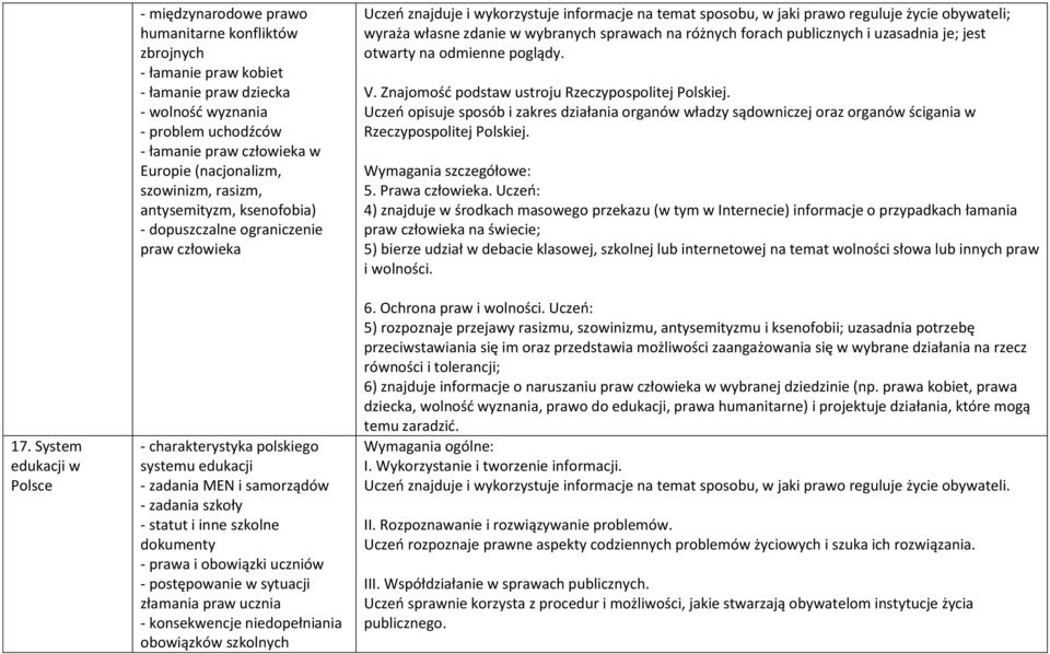 - statut i inne szkolne dokumenty - prawa i obowiązki uczniów - postępowanie w sytuacji złamania praw ucznia - konsekwencje niedopełniania obowiązków szkolnych wyraża własne zdanie w wybranych