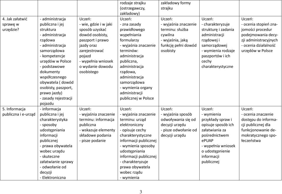 dowód osobisty, paszport, prawo jazdy) - zasady rejestracji pojazdu - informacja publiczna i jej charakterystyka - sposoby udostępniania informacji publicznej - obywatela wobec urzędu - skuteczne