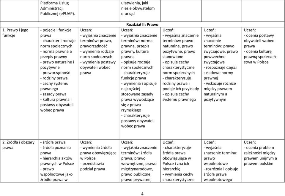 zasady - kultura prawna i postawy obywateli wobec prawo, praworządność rodzaje norm społecznych postawy obywateli wobec Rozdział II: Prawo norma prawna, przepis prawny, kultura prawna - opisuje