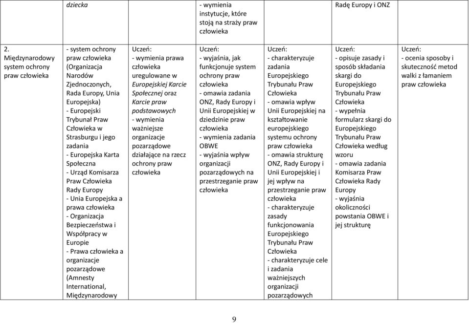 Społeczna - Urząd Komisarza Praw Człowieka Rady Europy - Unia Europejska a - Organizacja Bezpieczeństwa i Współpracy w Europie - Prawa a organizacje pozarządowe (Amnesty International, Międzynarodowy