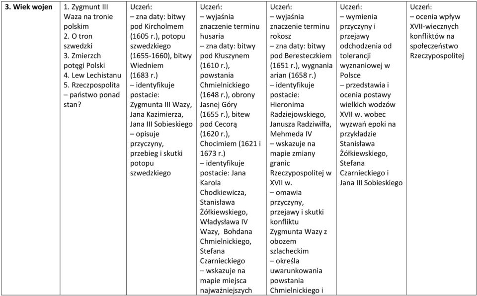 ) Zygmunta III Wazy, Jana Kazimierza, Jana III Sobieskiego opisuje przyczyny, przebieg i skutki potopu szwedzkiego terminu husaria bitwy pod Kłuszynem (1610 r.), Chmielnickiego (1648 r.