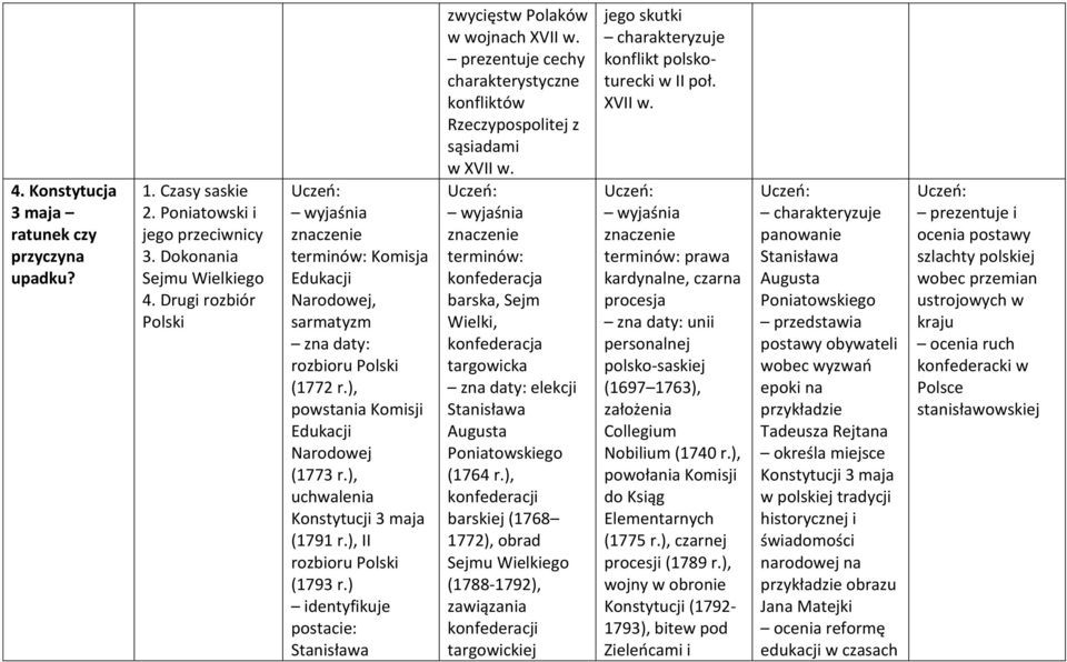 ), II rozbioru Polski (1793 r.) Stanisława zwycięstw Polaków w wojnach XVII w. prezentuje cechy charakterystyczne konfliktów Rzeczypospolitej z sąsiadami w XVII w.