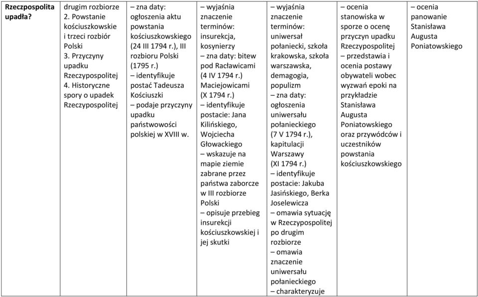 ) postać Tadeusza Kościuszki podaje przyczyny upadku państwowości polskiej w XVIII w. terminów: insurekcja, kosynierzy bitew pod Racławicami (4 IV 1794 r.) Maciejowicami (X 1794 r.