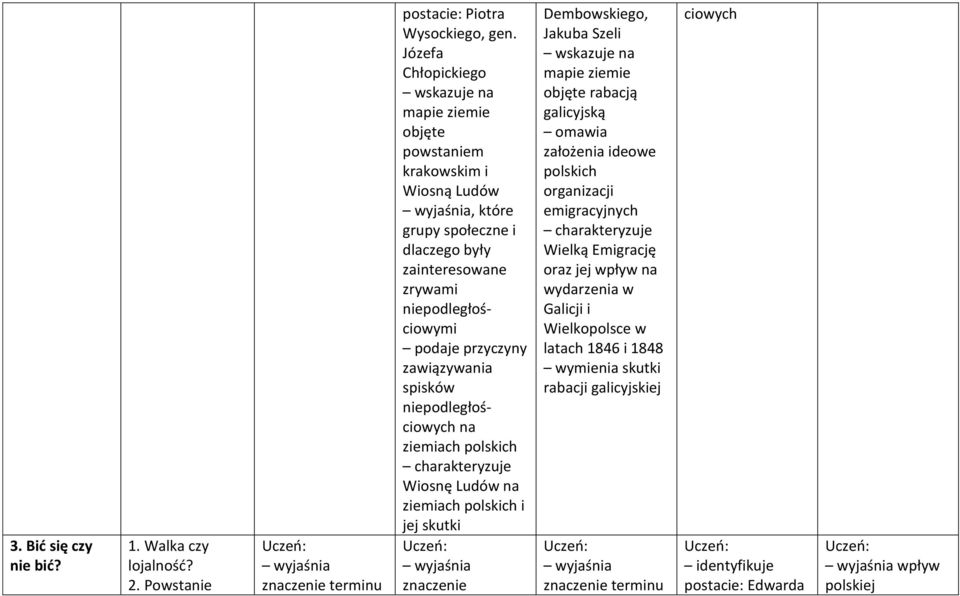 przyczyny zawiązywania spisków niepodległościowych na ziemiach polskich Wiosnę Ludów na ziemiach polskich i jej skutki Dembowskiego, Jakuba Szeli mapie ziemie objęte