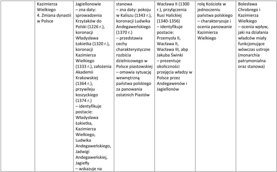) Władysława Łokietka, Kazimierza Wielkiego, Ludwika Andegaweńskiego, Jadwigi Andegaweńskiej, Jagiełły stanowa pokoju w Kaliszu (1343 r.), koronacji Ludwika Andegaweńskiego (1370 r.