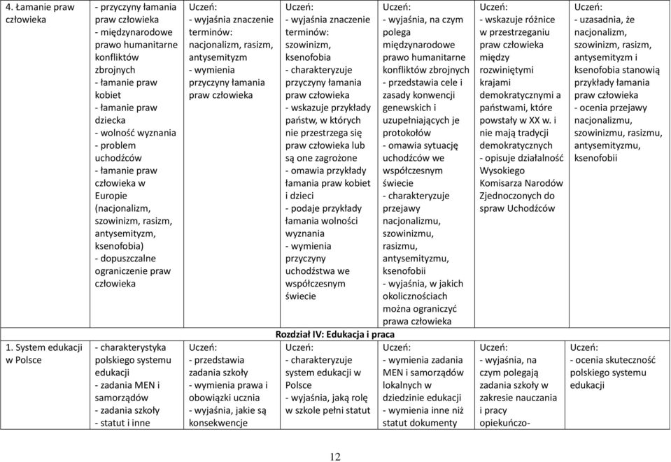 Europie (nacjonalizm, szowinizm, rasizm, antysemityzm, ksenofobia) - dopuszczalne ograniczenie praw - charakterystyka polskiego systemu edukacji - zadania MEN i samorządów - zadania szkoły - statut i