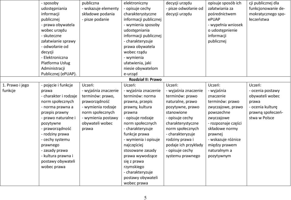 - pojęcie i funkcje - charakter i rodzaje norm społecznych - norma prawna a przepis prawny - prawo naturalne i pozytywne - praworządność - rodziny - cechy systemu prawnego - zasady - kultura prawna i