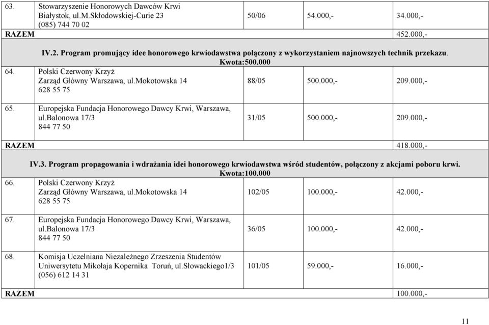 balonowa 17/3 844 77 50 31/05 500.000,- 209.000,- RAZEM 418.000,- IV.3. Program propagowania i wdrażania idei honorowego krwiodawstwa wśród studentów, połączony z akcjami poboru krwi. Kwota:100.