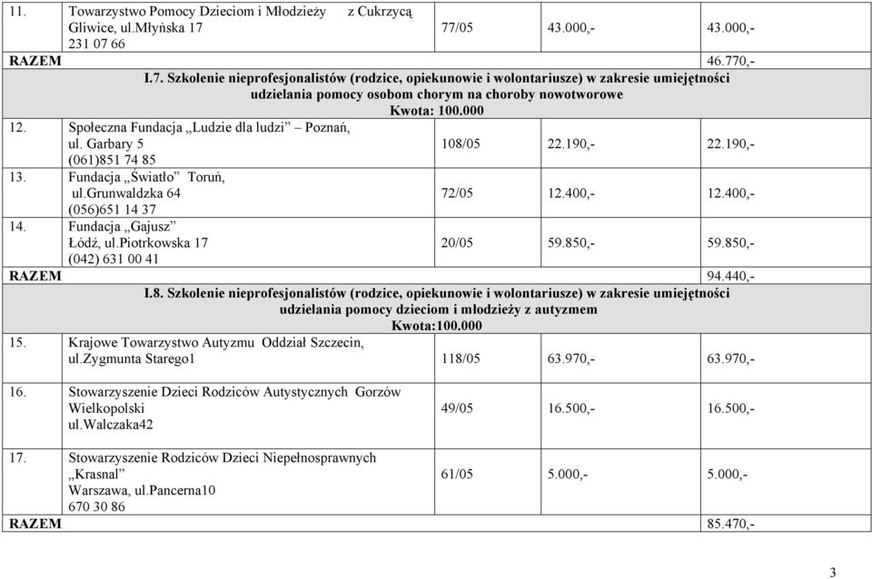 000 12. Społeczna Fundacja Ludzie dla ludzi Poznań, ul. Garbary 5 (061)851 74 85 13. Fundacja Światło Toruń, ul.grunwaldzka 64 (056)651 14 37 14. Fundacja Gajusz Łódź, ul.