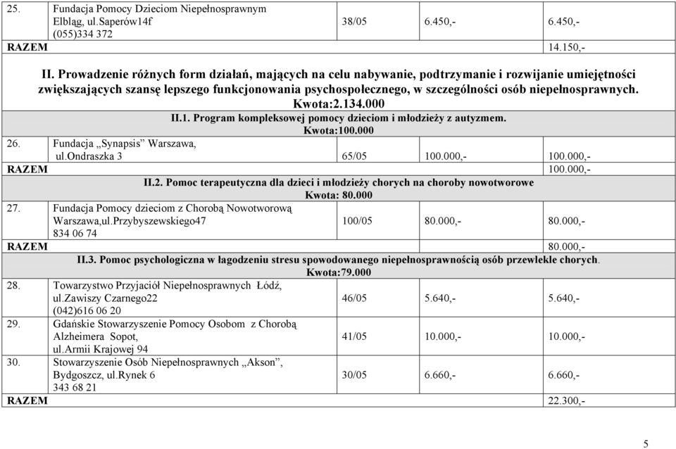 niepełnosprawnych. Kwota:2.134.000 II.1. Program kompleksowej pomocy dzieciom i młodzieży z autyzmem. Kwota:100.000 26. Fundacja Synapsis Warszawa, ul.ondraszka 3 65/05 100.000,- 100.000,- RAZEM 100.