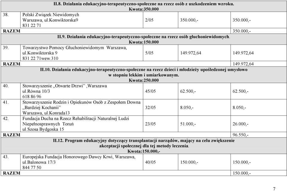 konwiktorska 9 831 22 71wew.310 5/05 149.972,64 149.972,64 RAZEM 149.972,64 II.10. Działania edukacyjno-terapeutyczno-społeczne na rzecz dzieci i młodzieży upośledzonej umysłowo w stopniu lekkim i umiarkowanym.