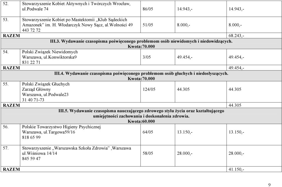 Polski Związek Niewidomych Warszawa, ul.konwiktorska9 831 22 71 3/05 49.454,- 49.454,- RAZEM 49.454,- III.4. Wydawanie czasopisma poświęconego problemom osób głuchych i niedosłyszących. Kwota:70.