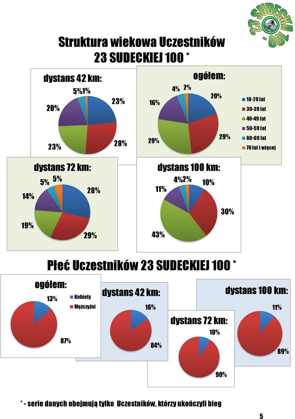 11% 10% 30% 19% 29% 43% Płeć Uczestników 23 SUDECKIEJ 100 * ogółem: 13% Kobiety Mężczyźni dystans 42 km: dystans 100