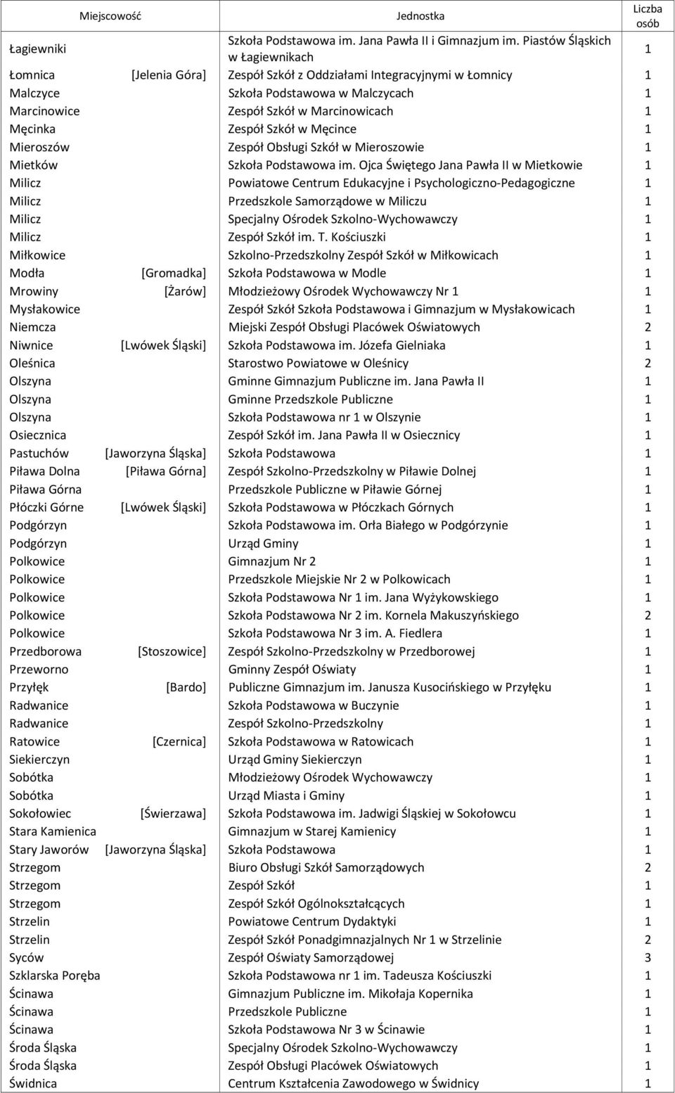 Zespół Szkół w Męcince Mieroszów Zespół Obsługi Szkół w Mieroszowie Mietków Szkoła Podstawowa im.