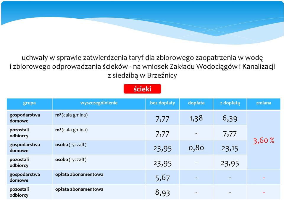 pozostali odbiorcy gospodarstwa domowe pozostali odbiorcy gospodarstwa domowe pozostali odbiorcy m 3 (cała gmina) m 3 (cała gmina) osoba