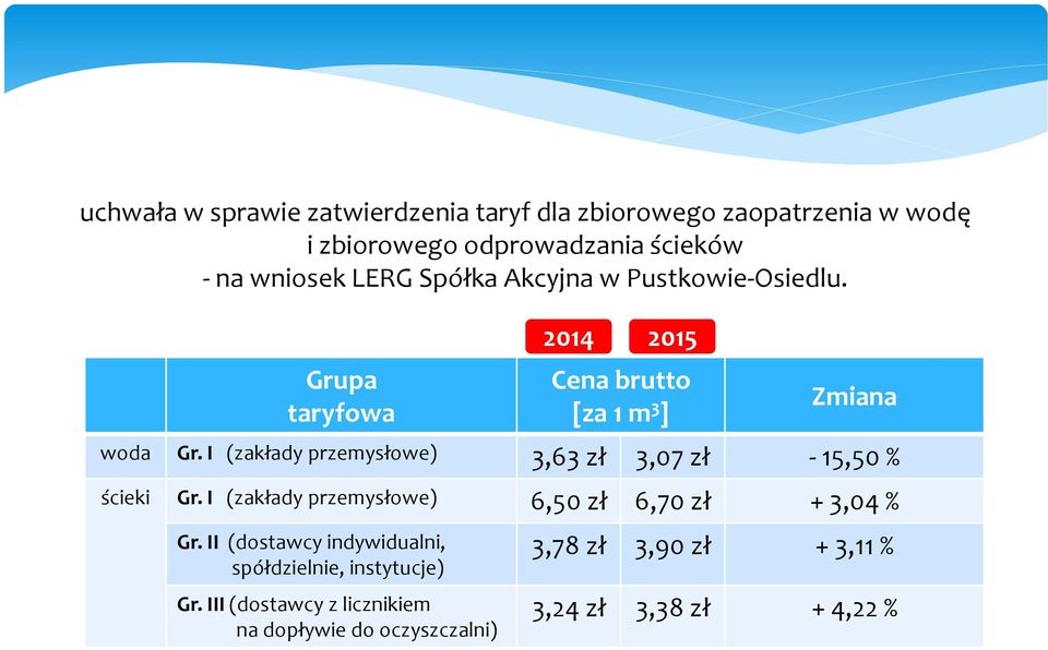 I (zakłady przemysłowe) 3,63 zł 3,07 zł - 15,50 % ścieki Gr. I (zakłady przemysłowe) 6,50 zł 6,70 zł + 3,04 % Gr.