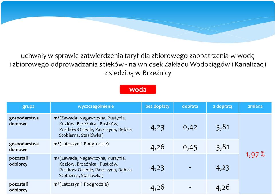 Pustków-Osiedle, Paszczyna, Dębica Stobierna, Stasiówka) 4,23 0,42 3,81 gospodarstwa domowe pozostali odbiorcy m 3 (Latoszyn i Podgrodzie) m 3 (Zawada, Nagawczyna,