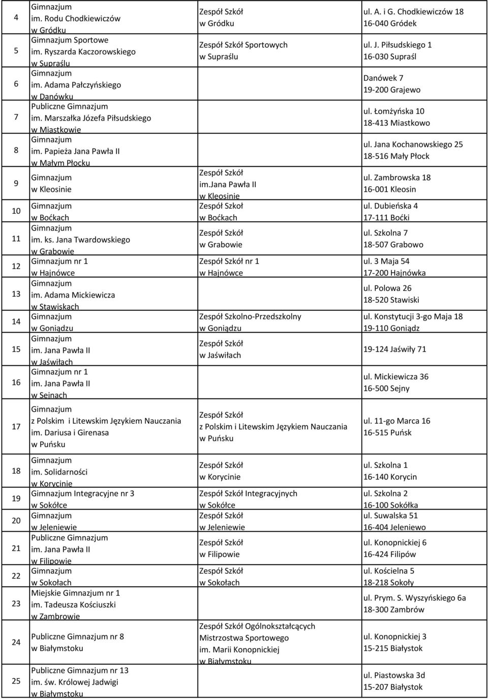 jana Pawła II w Kleosinie Zespół Szkoł nr 1 w Goniądzu ul. A. i G. Chodkiewiczów 1 1-040 Gródek ul. J. Piłsudskiego 1 1-00 Supraśl Danówek 1-00 Grajewo ul. Łomżyńska 10 1-41 Miastkowo ul.