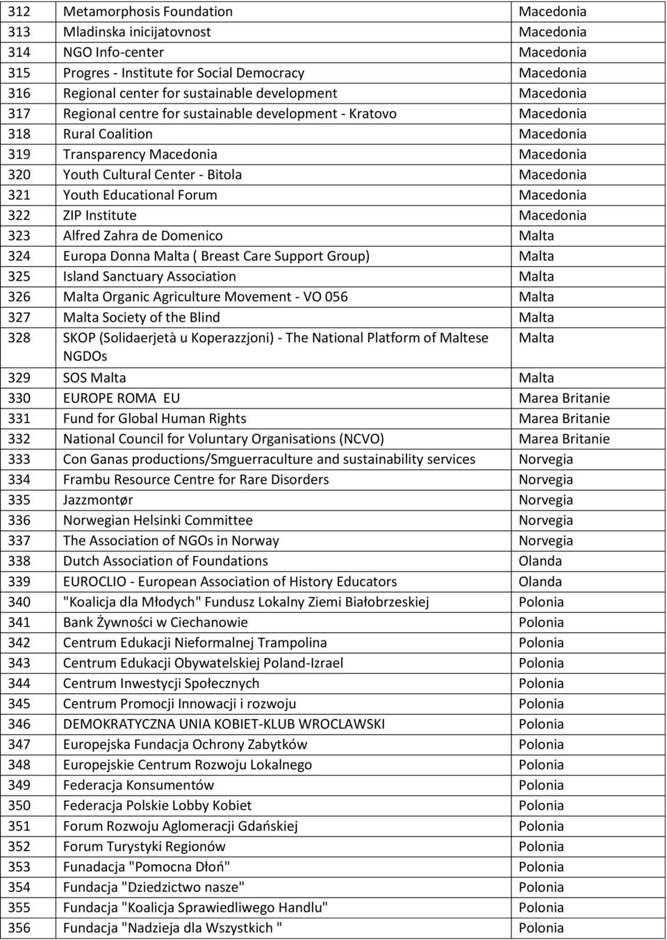 Macedonia 321 Youth Educational Forum Macedonia 322 ZIP Institute Macedonia 323 Alfred Zahra de Domenico Malta 324 Europa Donna Malta ( Breast Care Support Group) Malta 325 Island Sanctuary