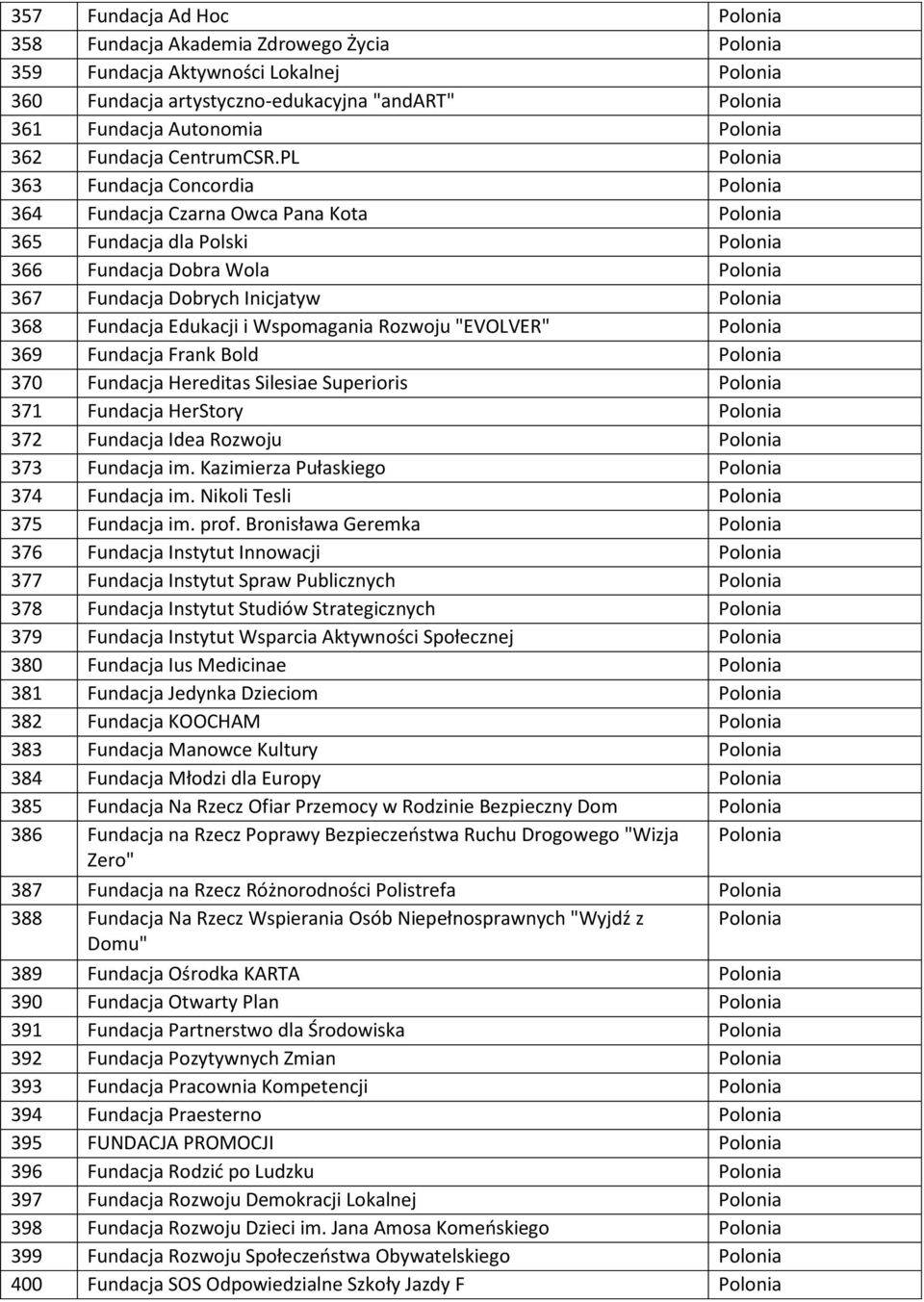 PL Polonia 363 Fundacja Concordia Polonia 364 Fundacja Czarna Owca Pana Kota Polonia 365 Fundacja dla Polski Polonia 366 Fundacja Dobra Wola Polonia 367 Fundacja Dobrych Inicjatyw Polonia 368