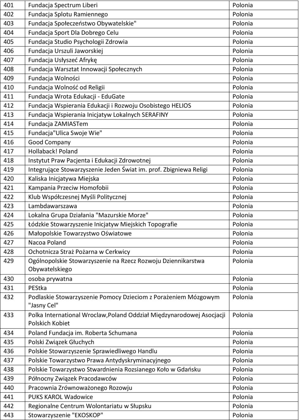 Wolność od Religii Polonia 411 Fundacja Wrota Edukacji - EduGate Polonia 412 Fundacja Wspierania Edukacji i Rozwoju Osobistego HELIOS Polonia 413 Fundacja Wspierania Inicjatyw Lokalnych SERAFINY