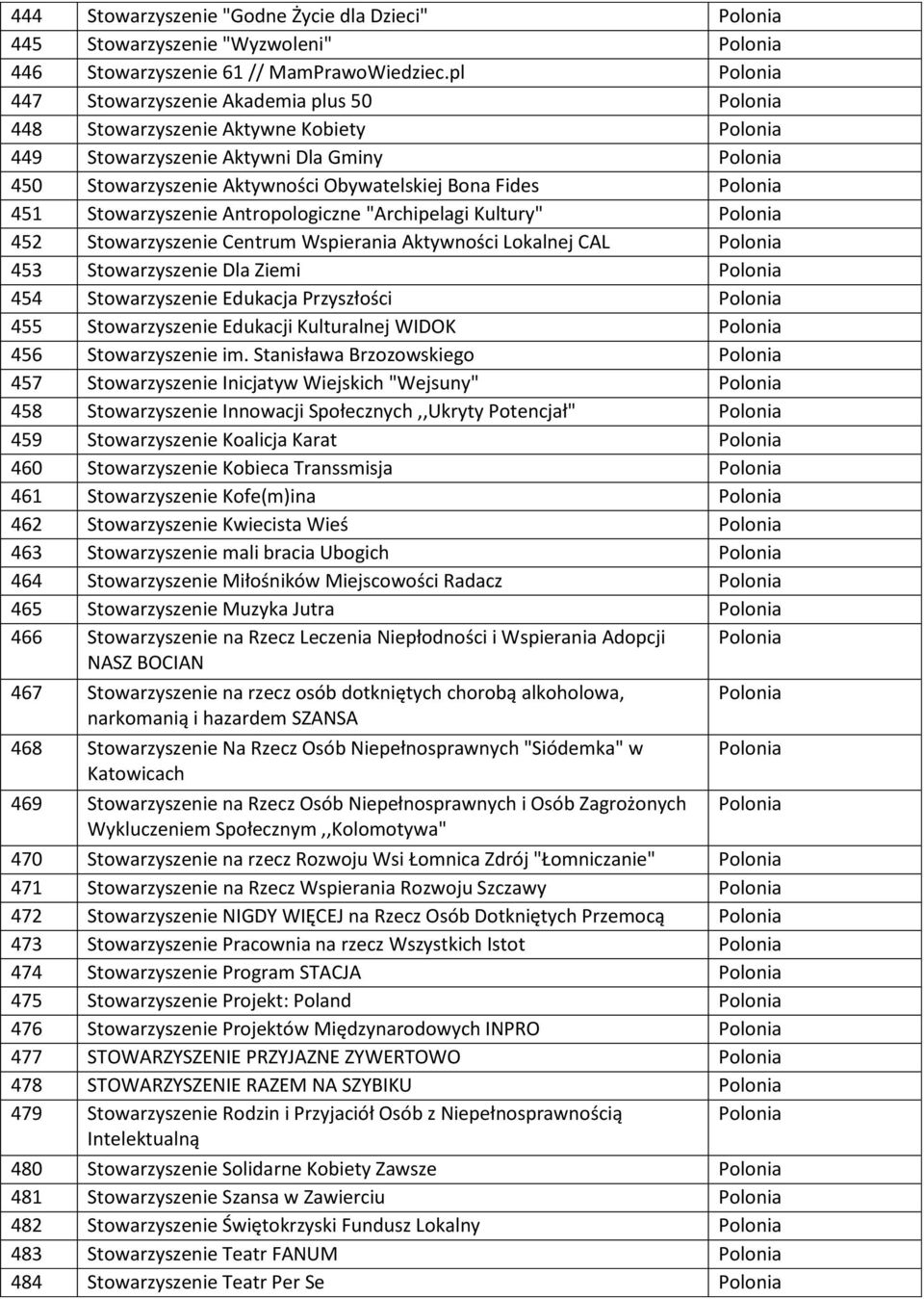 Polonia 451 Stowarzyszenie Antropologiczne "Archipelagi Kultury" Polonia 452 Stowarzyszenie Centrum Wspierania Aktywności Lokalnej CAL Polonia 453 Stowarzyszenie Dla Ziemi Polonia 454 Stowarzyszenie