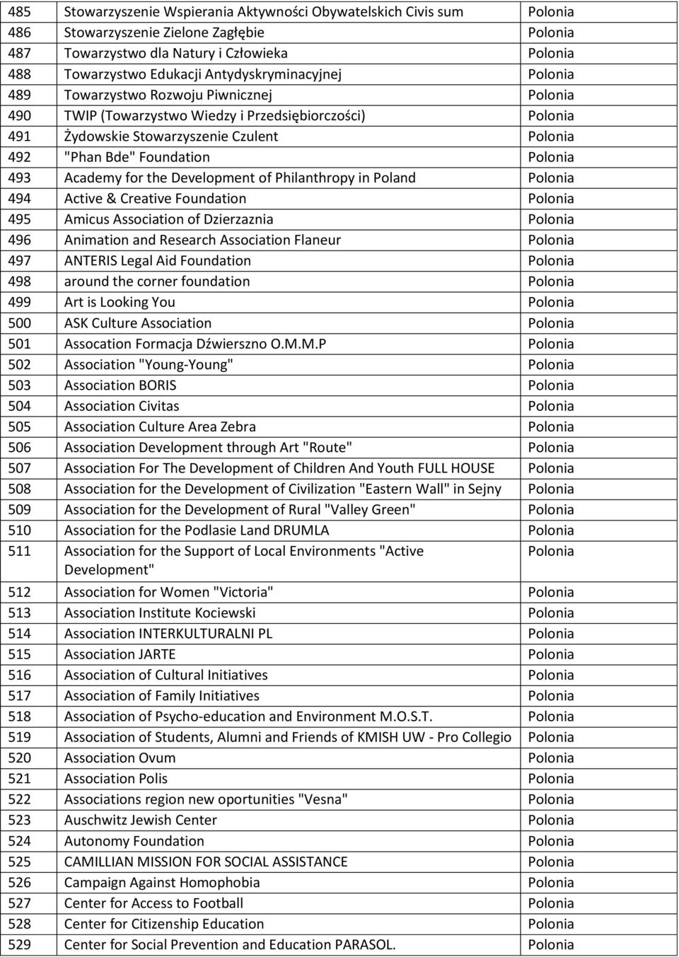 Foundation Polonia 493 Academy for the Development of Philanthropy in Poland Polonia 494 Active & Creative Foundation Polonia 495 Amicus Association of Dzierzaznia Polonia 496 Animation and Research