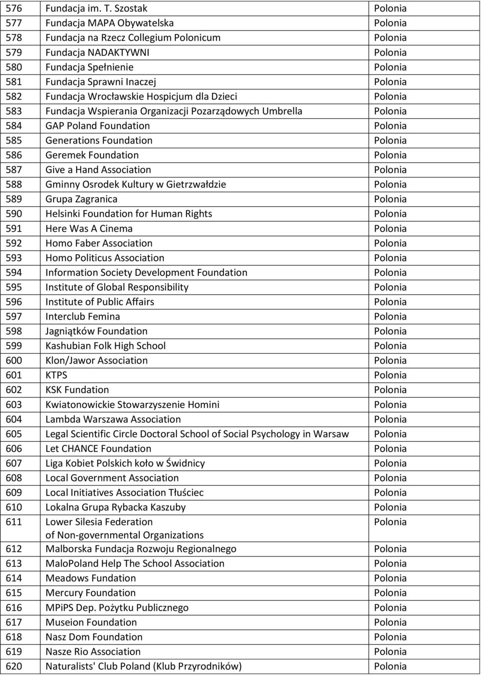 Polonia 582 Fundacja Wrocławskie Hospicjum dla Dzieci Polonia 583 Fundacja Wspierania Organizacji Pozarządowych Umbrella Polonia 584 GAP Poland Foundation Polonia 585 Generations Foundation Polonia