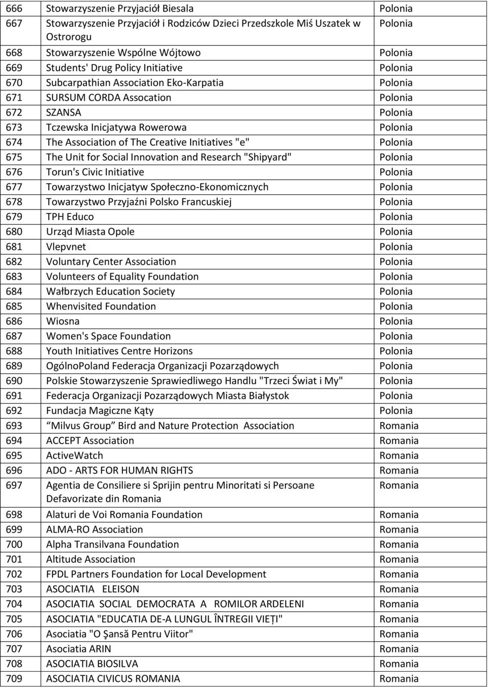 Creative Initiatives "e" Polonia 675 The Unit for Social Innovation and Research "Shipyard" Polonia 676 Torun's Civic Initiative Polonia 677 Towarzystwo Inicjatyw Społeczno-Ekonomicznych Polonia 678