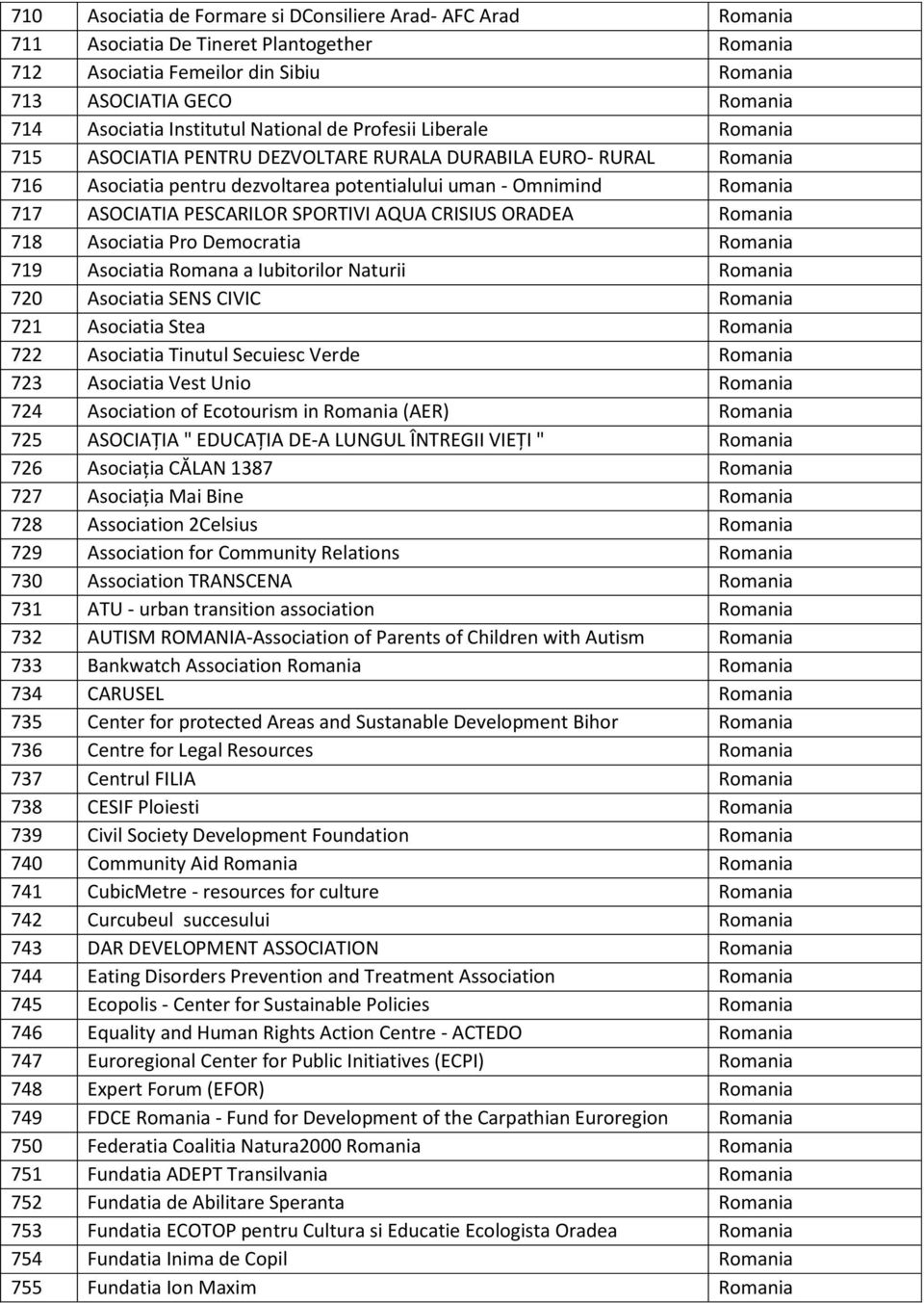 ASOCIATIA PESCARILOR SPORTIVI AQUA CRISIUS ORADEA Romania 718 Asociatia Pro Democratia Romania 719 Asociatia Romana a Iubitorilor Naturii Romania 720 Asociatia SENS CIVIC Romania 721 Asociatia Stea