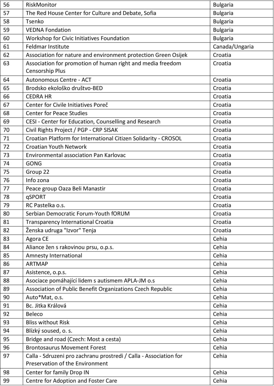 Centre - ACT Croatia 65 Brodsko ekološko društvo-bed Croatia 66 CEDRA HR Croatia 67 Center for Civile Initiatives Poreč Croatia 68 Center for Peace Studies Croatia 69 CESI - Center for Education,